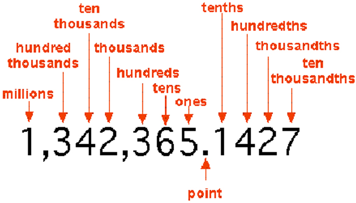 Cách đọc những con số lớn trong tiếng Anh