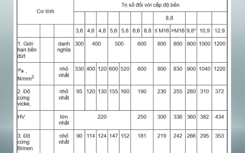 Tiêu chuẩn Việt Nam về lực siết bu lông